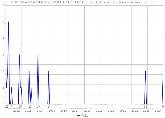 PROCESS AND ASSEMBLY SOCIEDAD LIMITADA. (Spain) Page visits 2024 