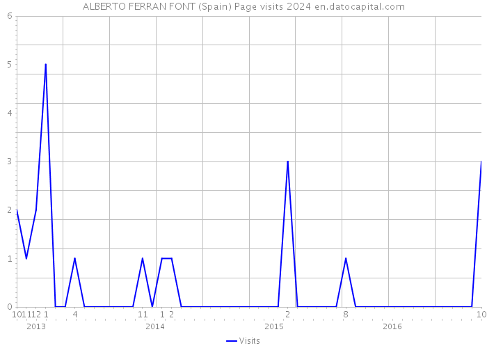 ALBERTO FERRAN FONT (Spain) Page visits 2024 
