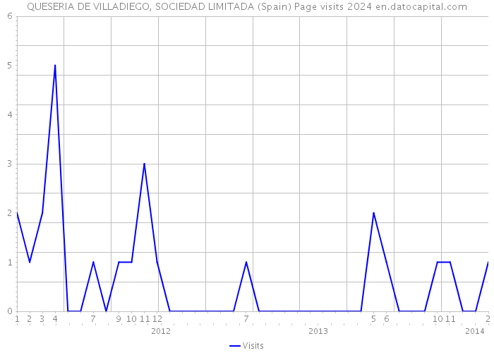 QUESERIA DE VILLADIEGO, SOCIEDAD LIMITADA (Spain) Page visits 2024 