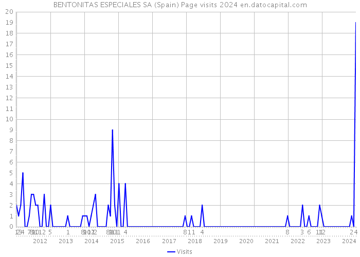 BENTONITAS ESPECIALES SA (Spain) Page visits 2024 