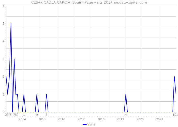 CESAR GADEA GARCIA (Spain) Page visits 2024 
