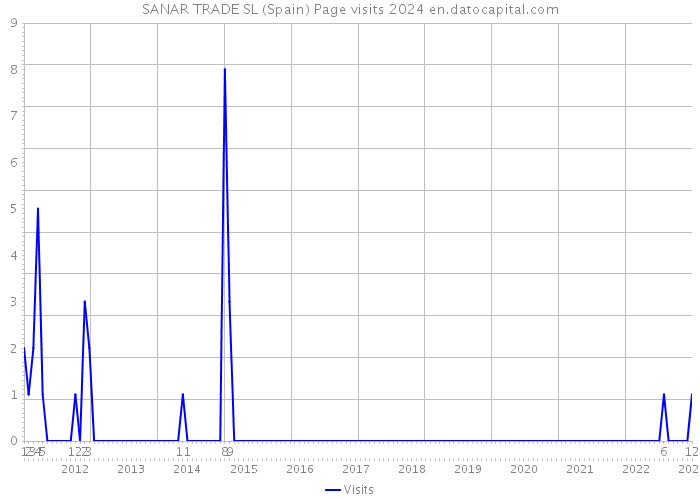 SANAR TRADE SL (Spain) Page visits 2024 