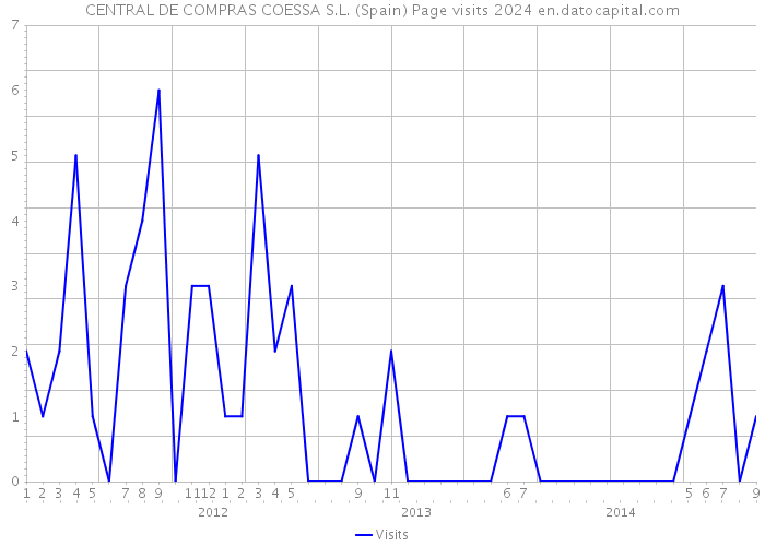 CENTRAL DE COMPRAS COESSA S.L. (Spain) Page visits 2024 