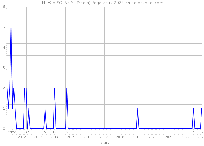 INTECA SOLAR SL (Spain) Page visits 2024 