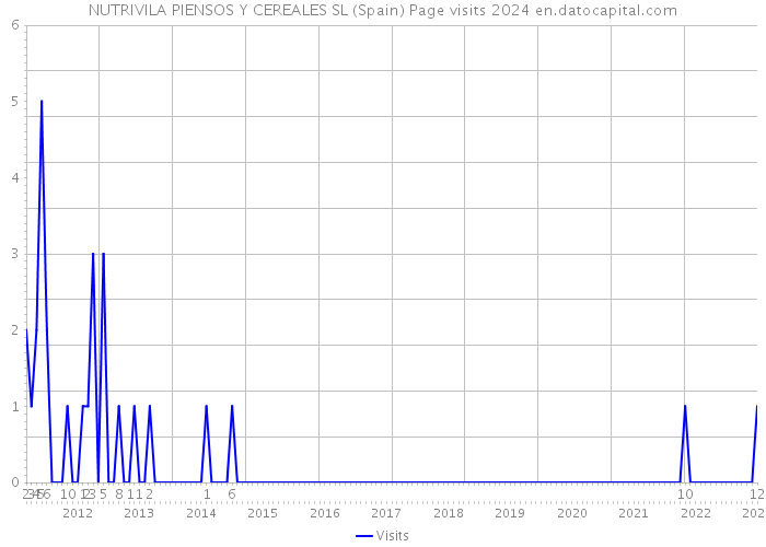 NUTRIVILA PIENSOS Y CEREALES SL (Spain) Page visits 2024 