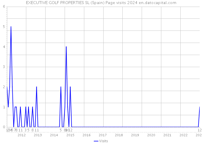 EXECUTIVE GOLF PROPERTIES SL (Spain) Page visits 2024 