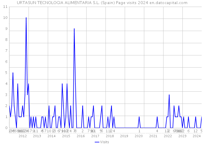 URTASUN TECNOLOGIA ALIMENTARIA S.L. (Spain) Page visits 2024 