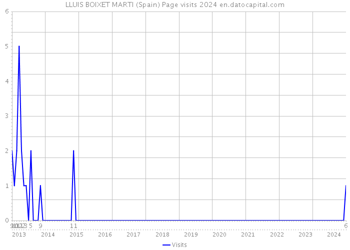 LLUIS BOIXET MARTI (Spain) Page visits 2024 
