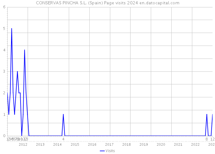 CONSERVAS PINCHA S.L. (Spain) Page visits 2024 