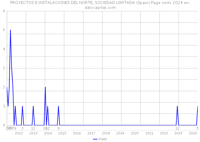 PROYECTOS E INSTALACIONES DEL NORTE, SOCIEDAD LIMITADA (Spain) Page visits 2024 