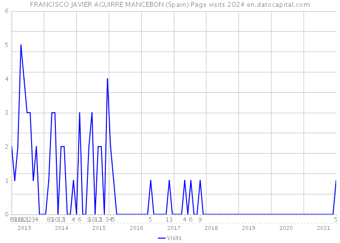 FRANCISCO JAVIER AGUIRRE MANCEBON (Spain) Page visits 2024 