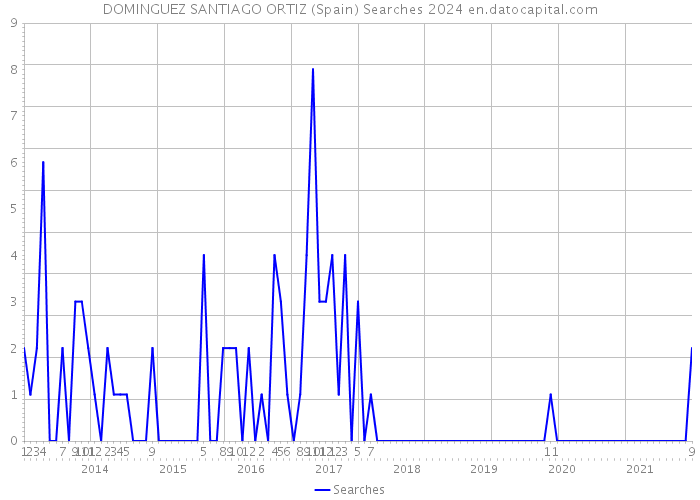 DOMINGUEZ SANTIAGO ORTIZ (Spain) Searches 2024 
