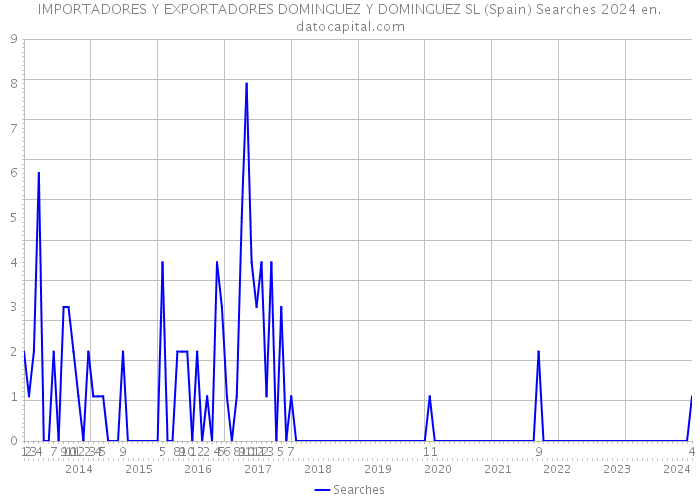 IMPORTADORES Y EXPORTADORES DOMINGUEZ Y DOMINGUEZ SL (Spain) Searches 2024 