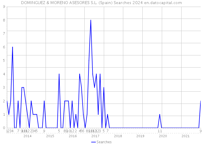 DOMINGUEZ & MORENO ASESORES S.L. (Spain) Searches 2024 