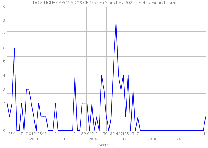 DOMINGUEZ ABOGADOS CB (Spain) Searches 2024 