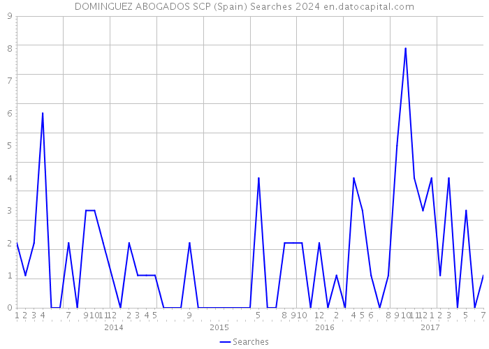 DOMINGUEZ ABOGADOS SCP (Spain) Searches 2024 