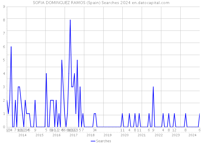 SOFIA DOMINGUEZ RAMOS (Spain) Searches 2024 