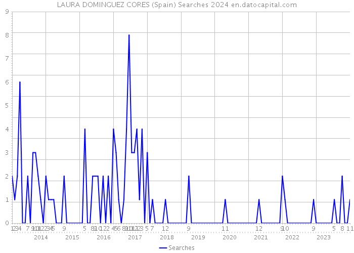 LAURA DOMINGUEZ CORES (Spain) Searches 2024 