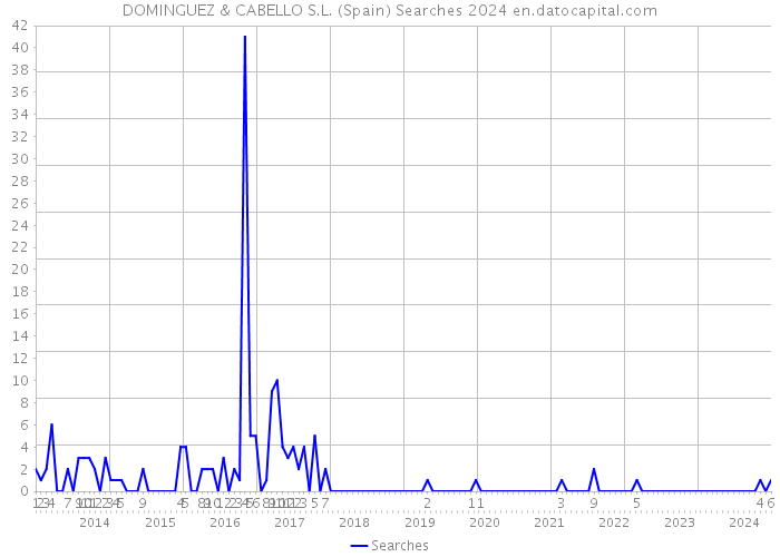 DOMINGUEZ & CABELLO S.L. (Spain) Searches 2024 