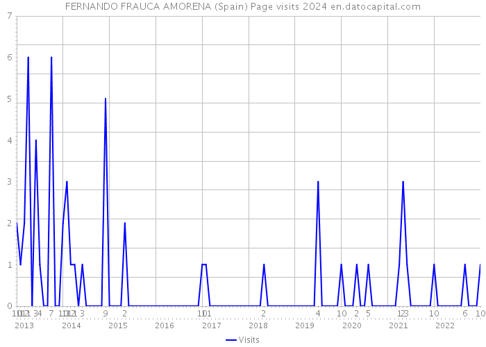 FERNANDO FRAUCA AMORENA (Spain) Page visits 2024 