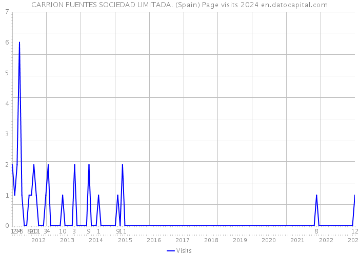 CARRION FUENTES SOCIEDAD LIMITADA. (Spain) Page visits 2024 