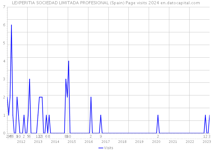 LEXPERITIA SOCIEDAD LIMITADA PROFESIONAL (Spain) Page visits 2024 