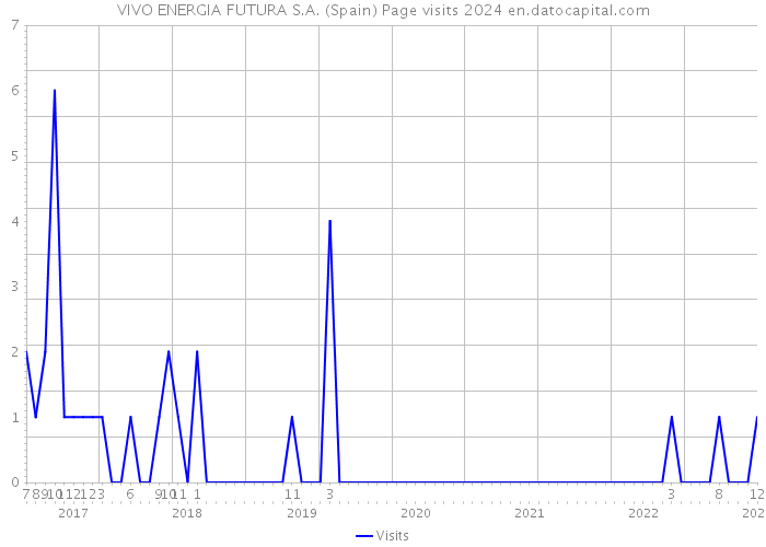 VIVO ENERGIA FUTURA S.A. (Spain) Page visits 2024 