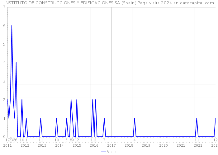 INSTITUTO DE CONSTRUCCIONES Y EDIFICACIONES SA (Spain) Page visits 2024 