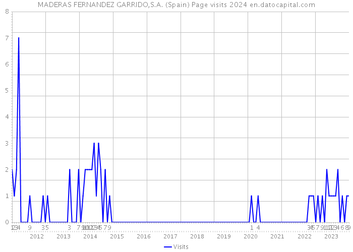 MADERAS FERNANDEZ GARRIDO,S.A. (Spain) Page visits 2024 