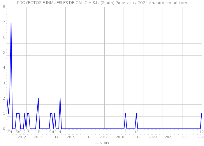 PROYECTOS E INMUEBLES DE GALICIA S.L. (Spain) Page visits 2024 