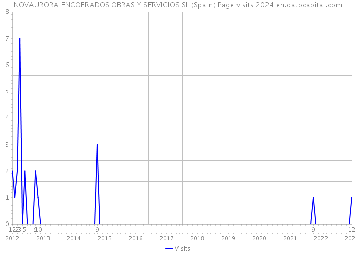NOVAURORA ENCOFRADOS OBRAS Y SERVICIOS SL (Spain) Page visits 2024 