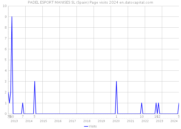 PADEL ESPORT MANISES SL (Spain) Page visits 2024 