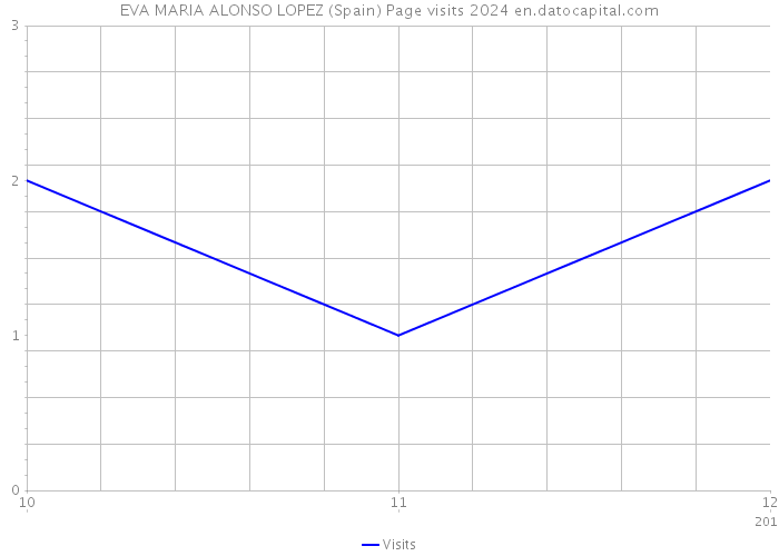 EVA MARIA ALONSO LOPEZ (Spain) Page visits 2024 