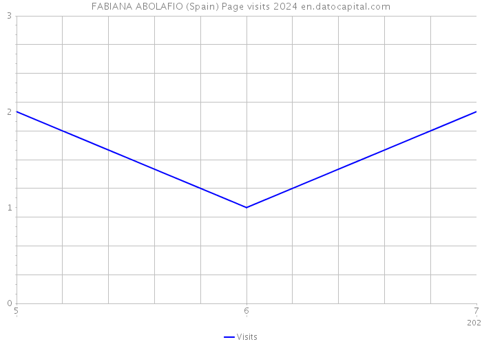FABIANA ABOLAFIO (Spain) Page visits 2024 