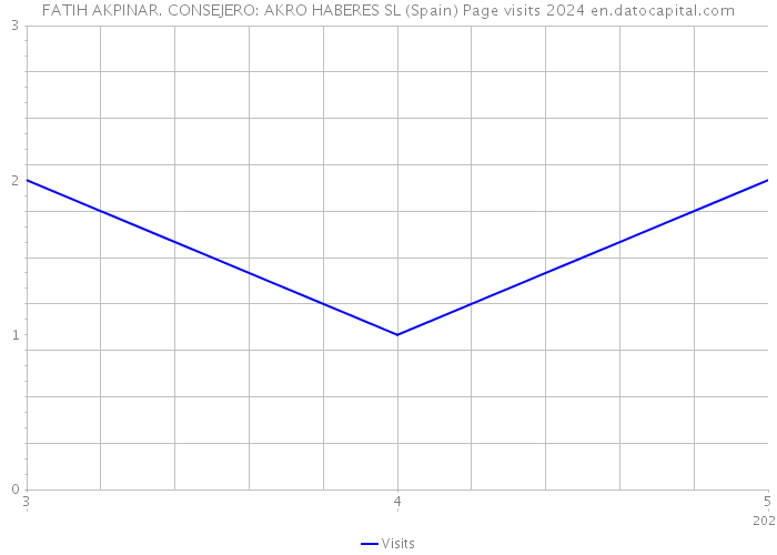 FATIH AKPINAR. CONSEJERO: AKRO HABERES SL (Spain) Page visits 2024 