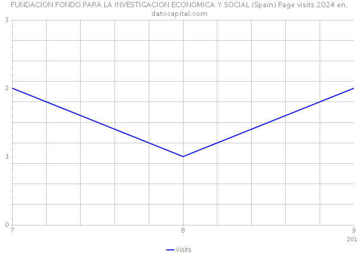 FUNDACION FONDO PARA LA INVESTIGACION ECONOMICA Y SOCIAL (Spain) Page visits 2024 