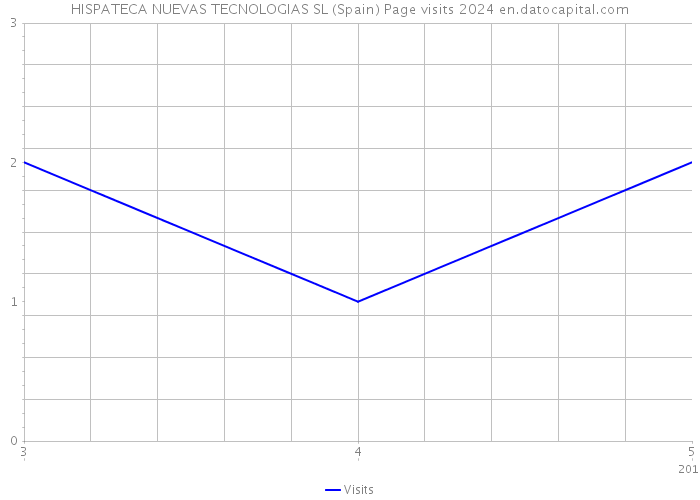 HISPATECA NUEVAS TECNOLOGIAS SL (Spain) Page visits 2024 