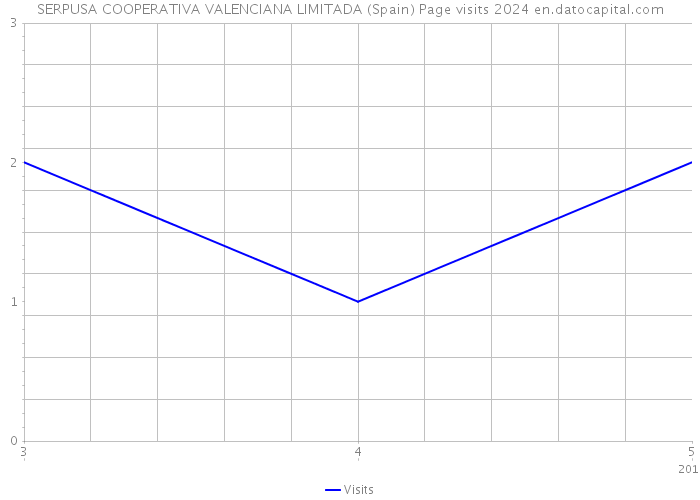 SERPUSA COOPERATIVA VALENCIANA LIMITADA (Spain) Page visits 2024 