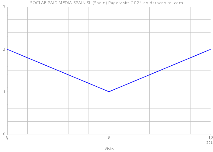 SOCLAB PAID MEDIA SPAIN SL (Spain) Page visits 2024 