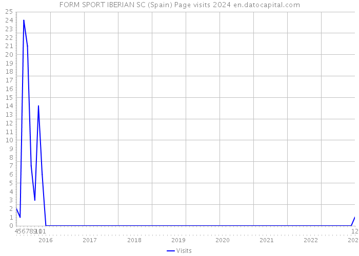 FORM SPORT IBERIAN SC (Spain) Page visits 2024 