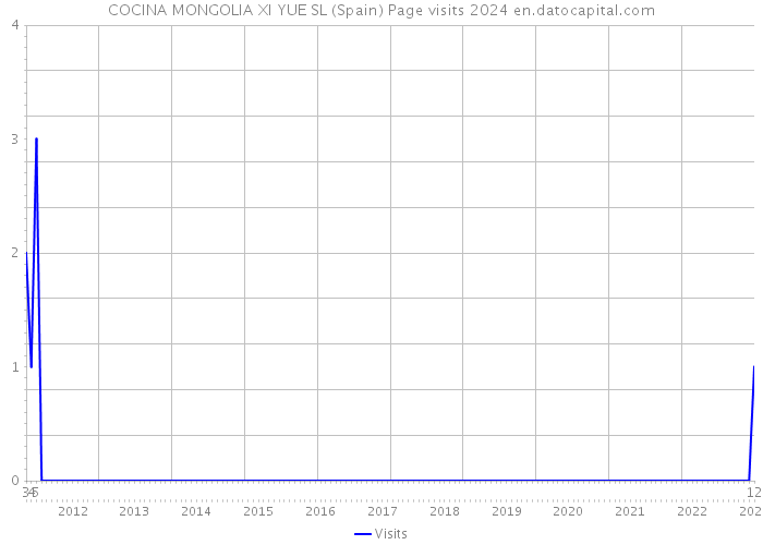 COCINA MONGOLIA XI YUE SL (Spain) Page visits 2024 