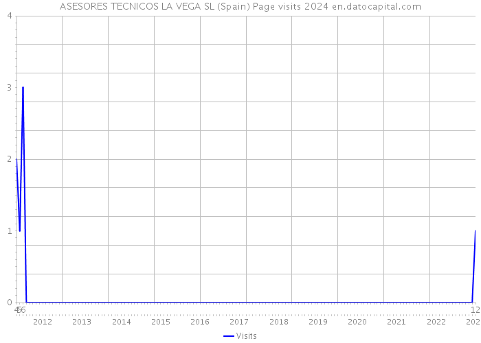 ASESORES TECNICOS LA VEGA SL (Spain) Page visits 2024 