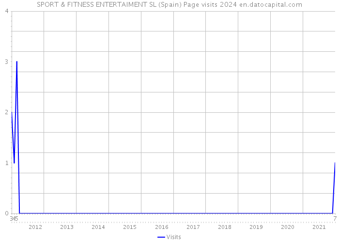 SPORT & FITNESS ENTERTAIMENT SL (Spain) Page visits 2024 