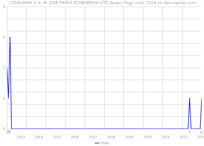 CONSOMAR S. A. M. JOSE PARRA ECHEVERRIA UTE (Spain) Page visits 2024 