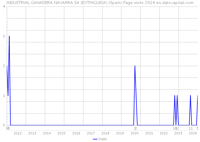 INDUSTRIAL GANADERA NAVARRA SA (EXTINGUIDA) (Spain) Page visits 2024 