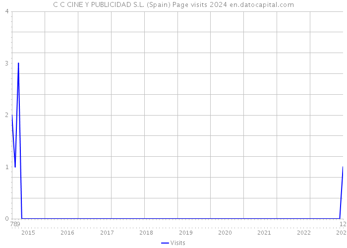 C C CINE Y PUBLICIDAD S.L. (Spain) Page visits 2024 