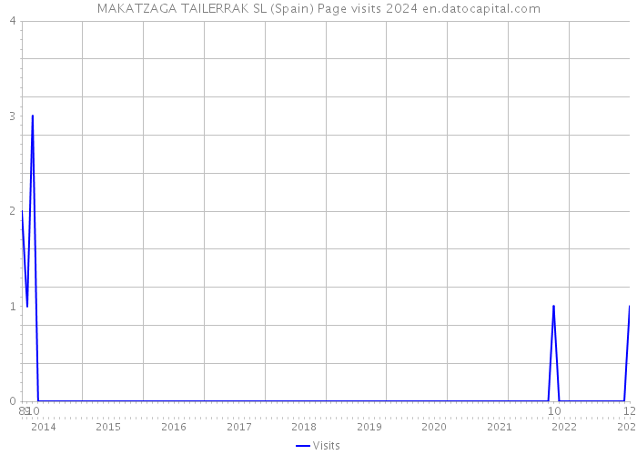 MAKATZAGA TAILERRAK SL (Spain) Page visits 2024 