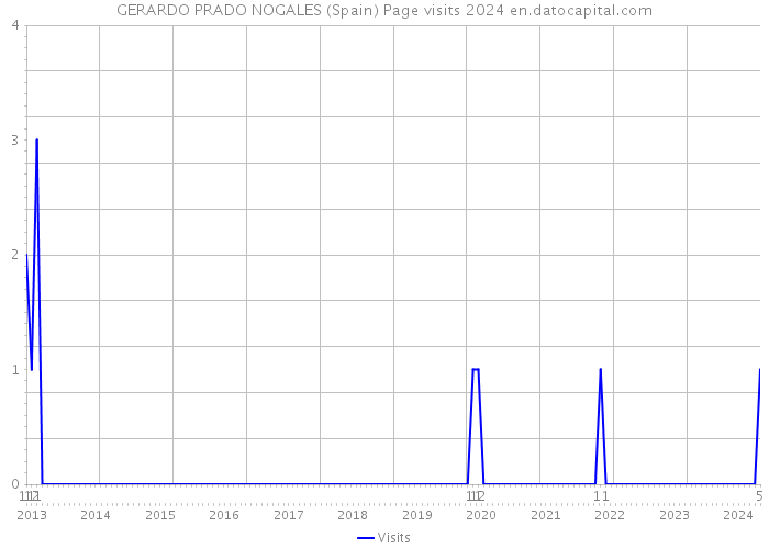 GERARDO PRADO NOGALES (Spain) Page visits 2024 