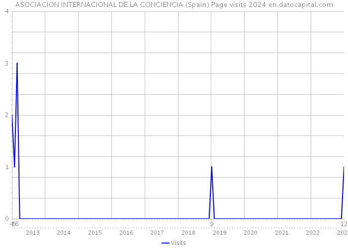 ASOCIACION INTERNACIONAL DE LA CONCIENCIA (Spain) Page visits 2024 