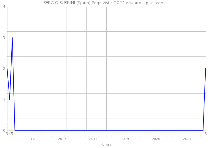 SERGIO SUBRINI (Spain) Page visits 2024 